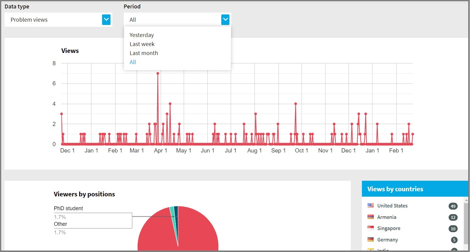 Personalized statistics for members of SciLag