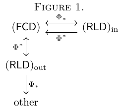 Commutative diagram - SciLag